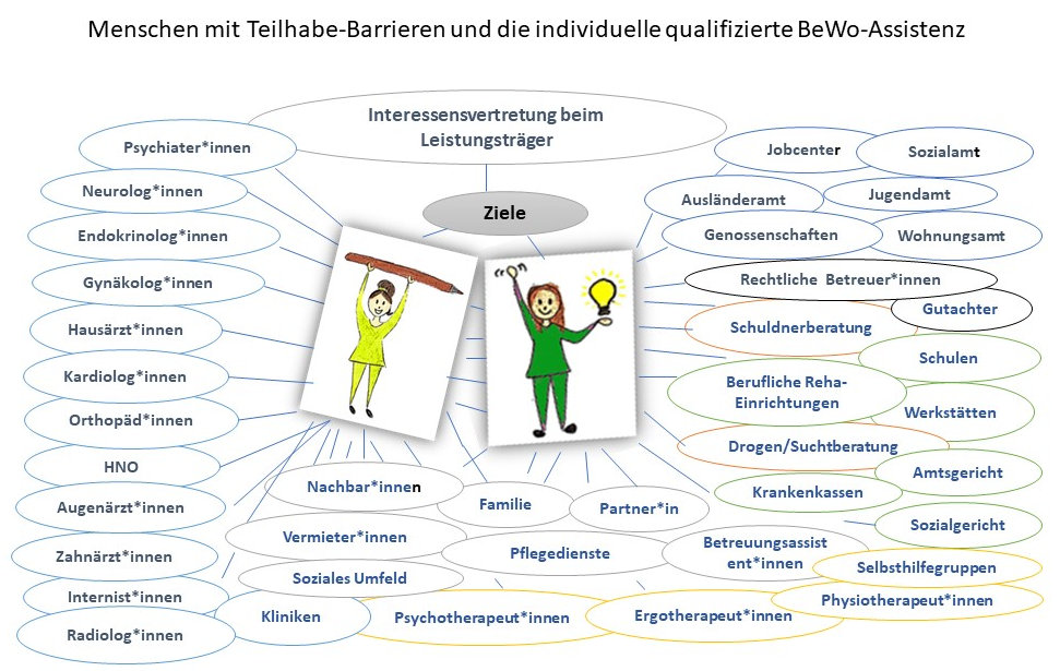 Mindmap der verschiedenen Assistenzleistungen die Gender-BeWo anbietet